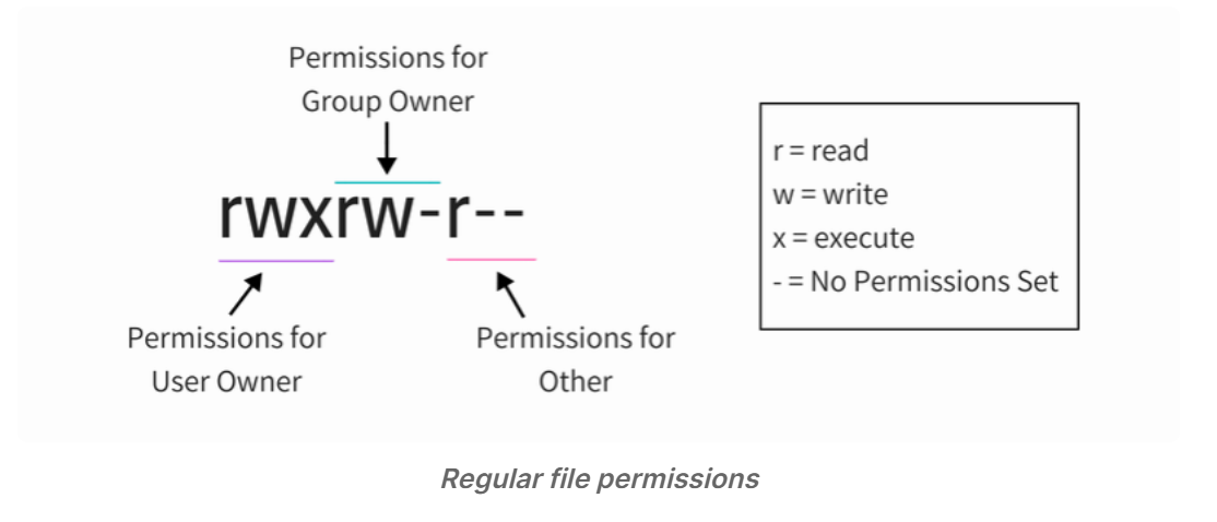 Bad owner or permissions on. Разрешения файлов Linux. Linux file permissions. Линукс write.